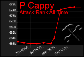 Total Graph of P Cappy