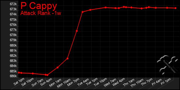 Last 7 Days Graph of P Cappy