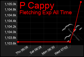 Total Graph of P Cappy