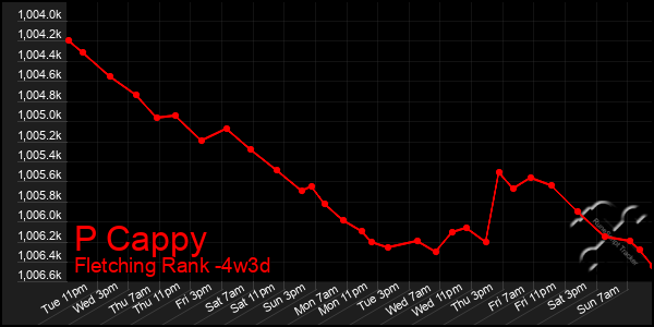 Last 31 Days Graph of P Cappy