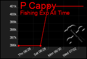 Total Graph of P Cappy