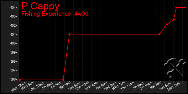 Last 31 Days Graph of P Cappy