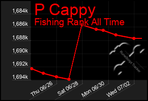 Total Graph of P Cappy