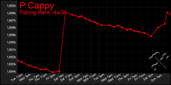 Last 31 Days Graph of P Cappy