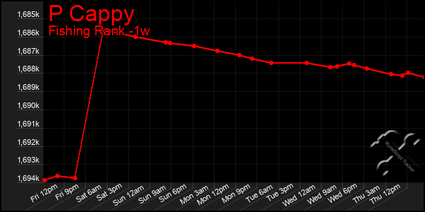 Last 7 Days Graph of P Cappy