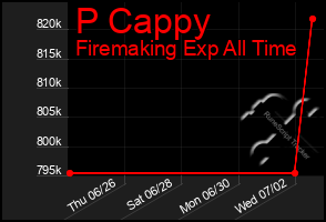 Total Graph of P Cappy