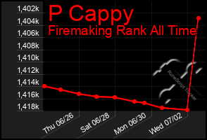 Total Graph of P Cappy