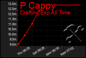 Total Graph of P Cappy
