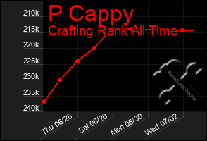 Total Graph of P Cappy