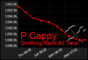 Total Graph of P Cappy