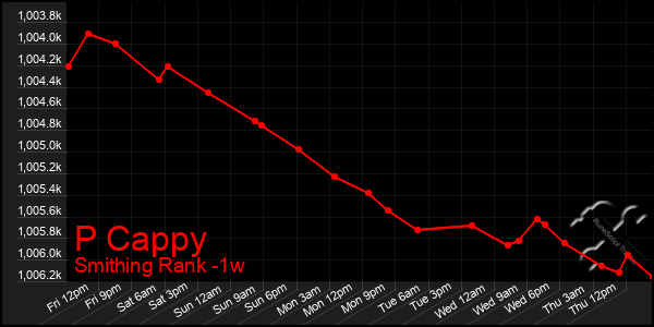 Last 7 Days Graph of P Cappy