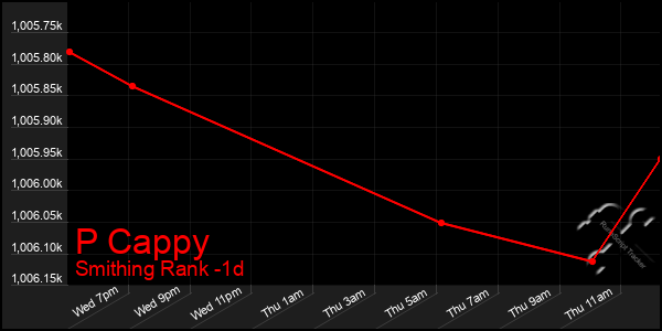 Last 24 Hours Graph of P Cappy