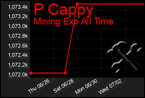 Total Graph of P Cappy