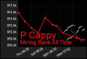 Total Graph of P Cappy
