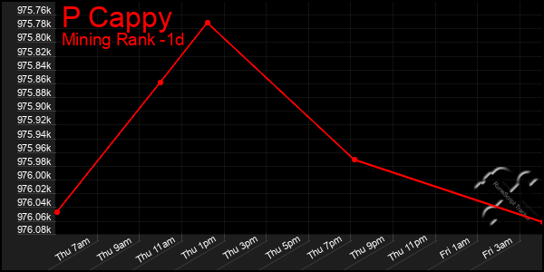 Last 24 Hours Graph of P Cappy