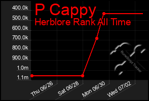 Total Graph of P Cappy