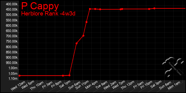 Last 31 Days Graph of P Cappy