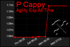 Total Graph of P Cappy