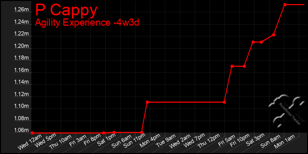 Last 31 Days Graph of P Cappy