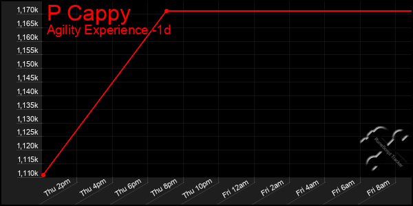 Last 24 Hours Graph of P Cappy