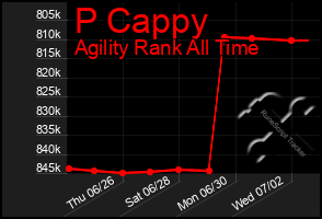 Total Graph of P Cappy
