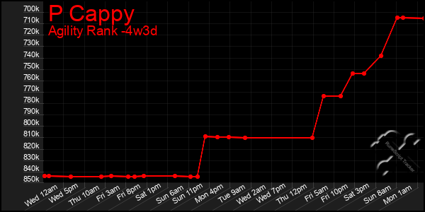 Last 31 Days Graph of P Cappy