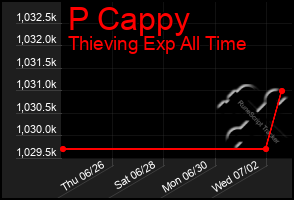 Total Graph of P Cappy