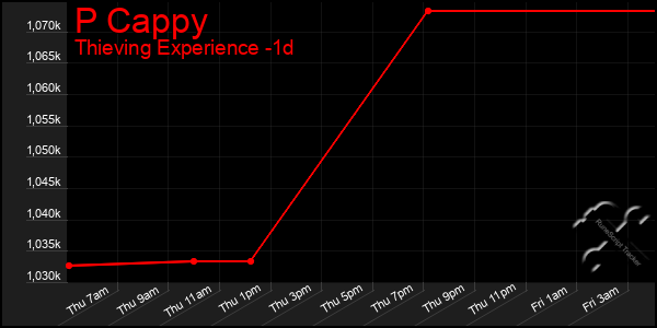 Last 24 Hours Graph of P Cappy