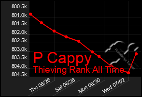 Total Graph of P Cappy