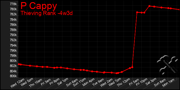 Last 31 Days Graph of P Cappy