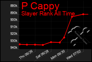 Total Graph of P Cappy