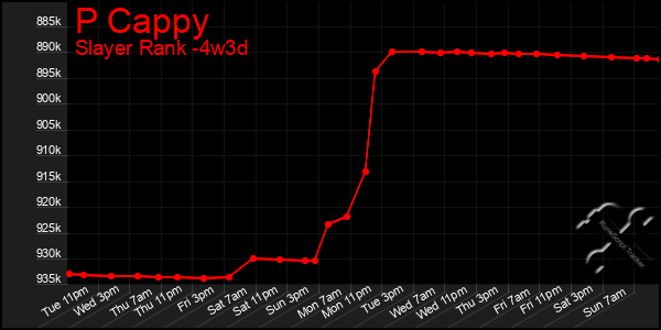 Last 31 Days Graph of P Cappy