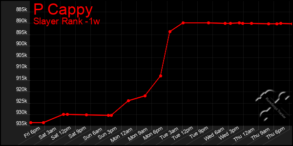 Last 7 Days Graph of P Cappy