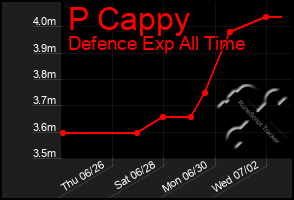 Total Graph of P Cappy