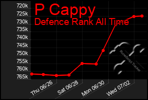 Total Graph of P Cappy