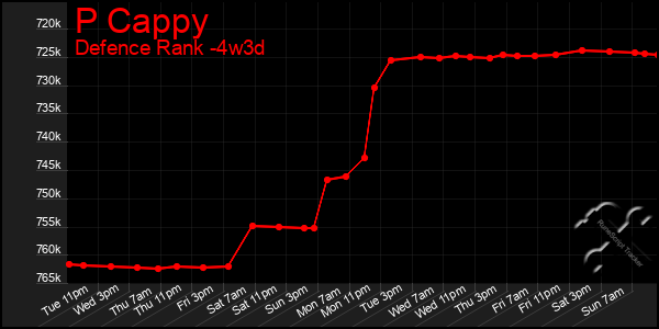 Last 31 Days Graph of P Cappy