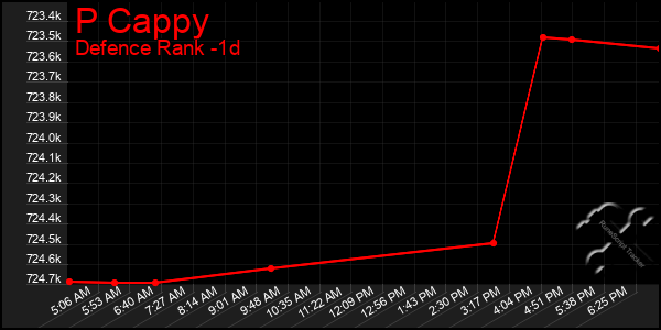 Last 24 Hours Graph of P Cappy