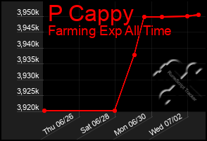 Total Graph of P Cappy