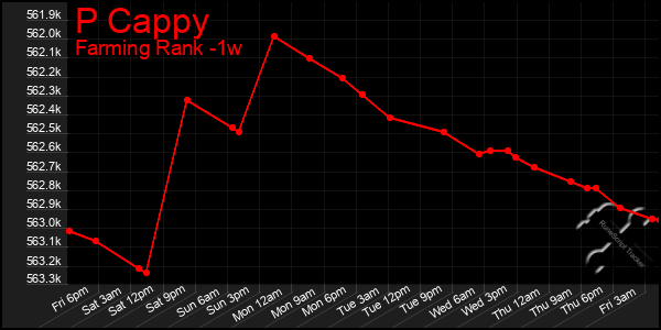 Last 7 Days Graph of P Cappy