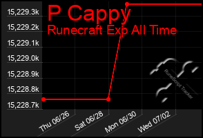 Total Graph of P Cappy
