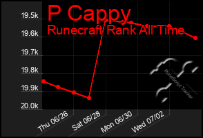 Total Graph of P Cappy