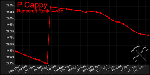 Last 31 Days Graph of P Cappy