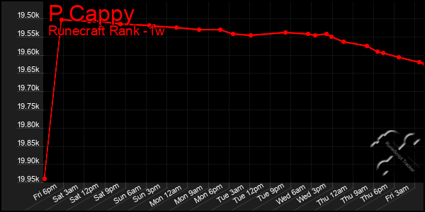 Last 7 Days Graph of P Cappy