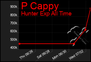 Total Graph of P Cappy