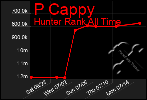 Total Graph of P Cappy