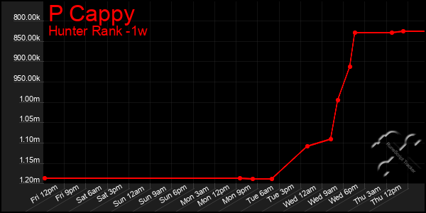Last 7 Days Graph of P Cappy