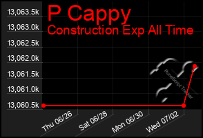 Total Graph of P Cappy