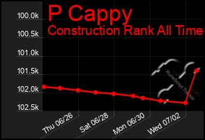 Total Graph of P Cappy