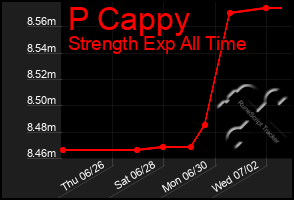 Total Graph of P Cappy