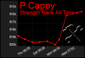 Total Graph of P Cappy